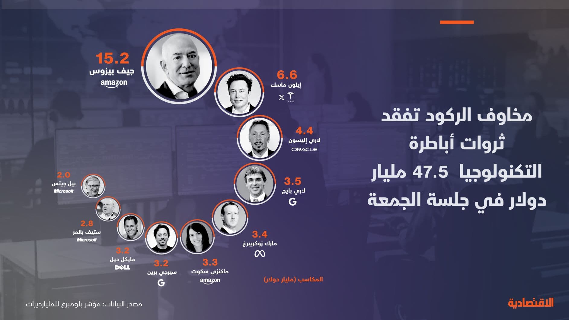 مخاوف الركود تفقد أباطرة التكنولوجيا 47.5 مليار دولار