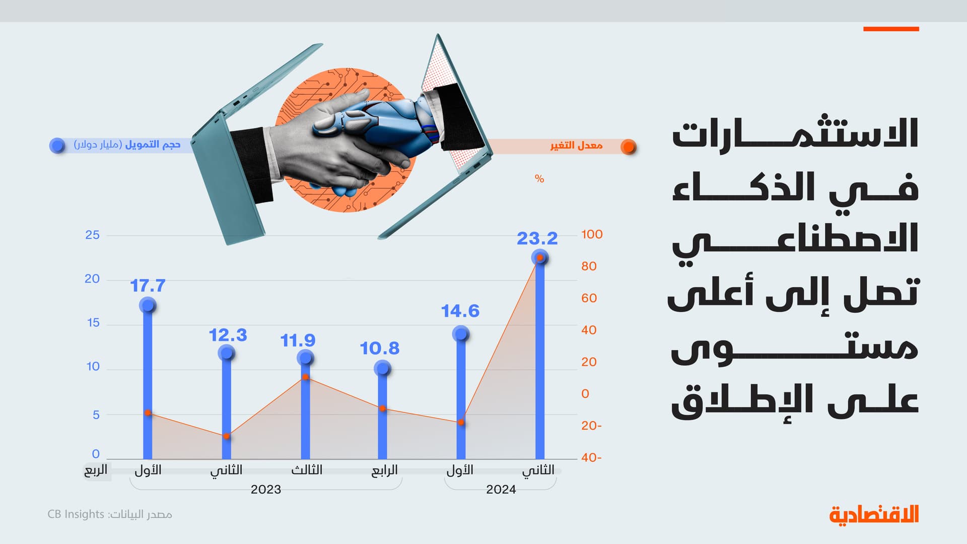 استثمارات الذكاء الاصطناعي تصل إلى أعلى مستوى