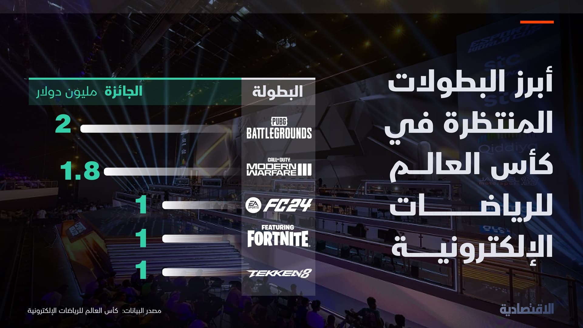 10 منافسات تبلغ جوائزها 10 ملايين دولار تنتظر لاعبي كأس العالم الإلكترونية