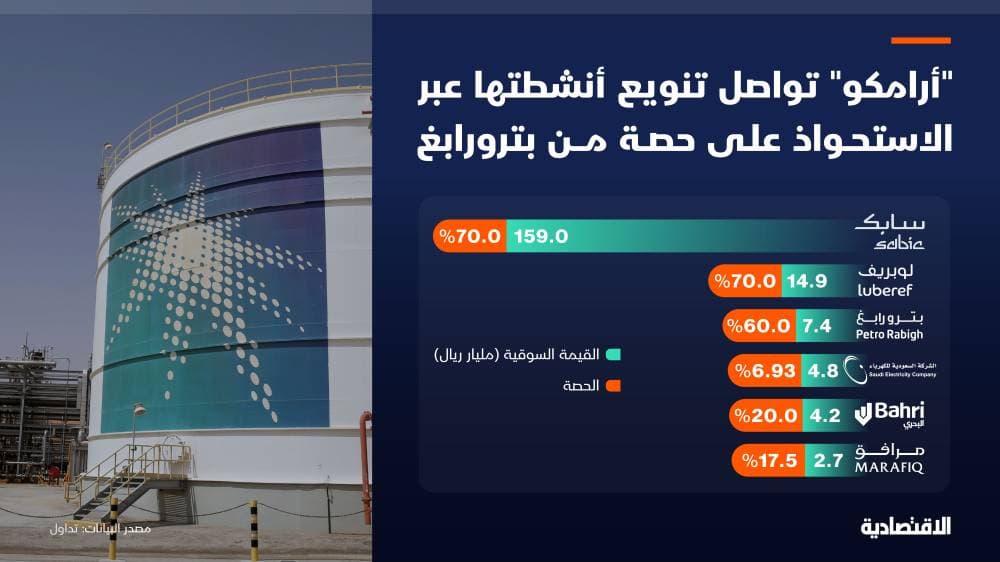 استحواذ "أرامكو" على حصة أغلبية في "بترورابغ" .. صفقة الرابحين الثلاثة