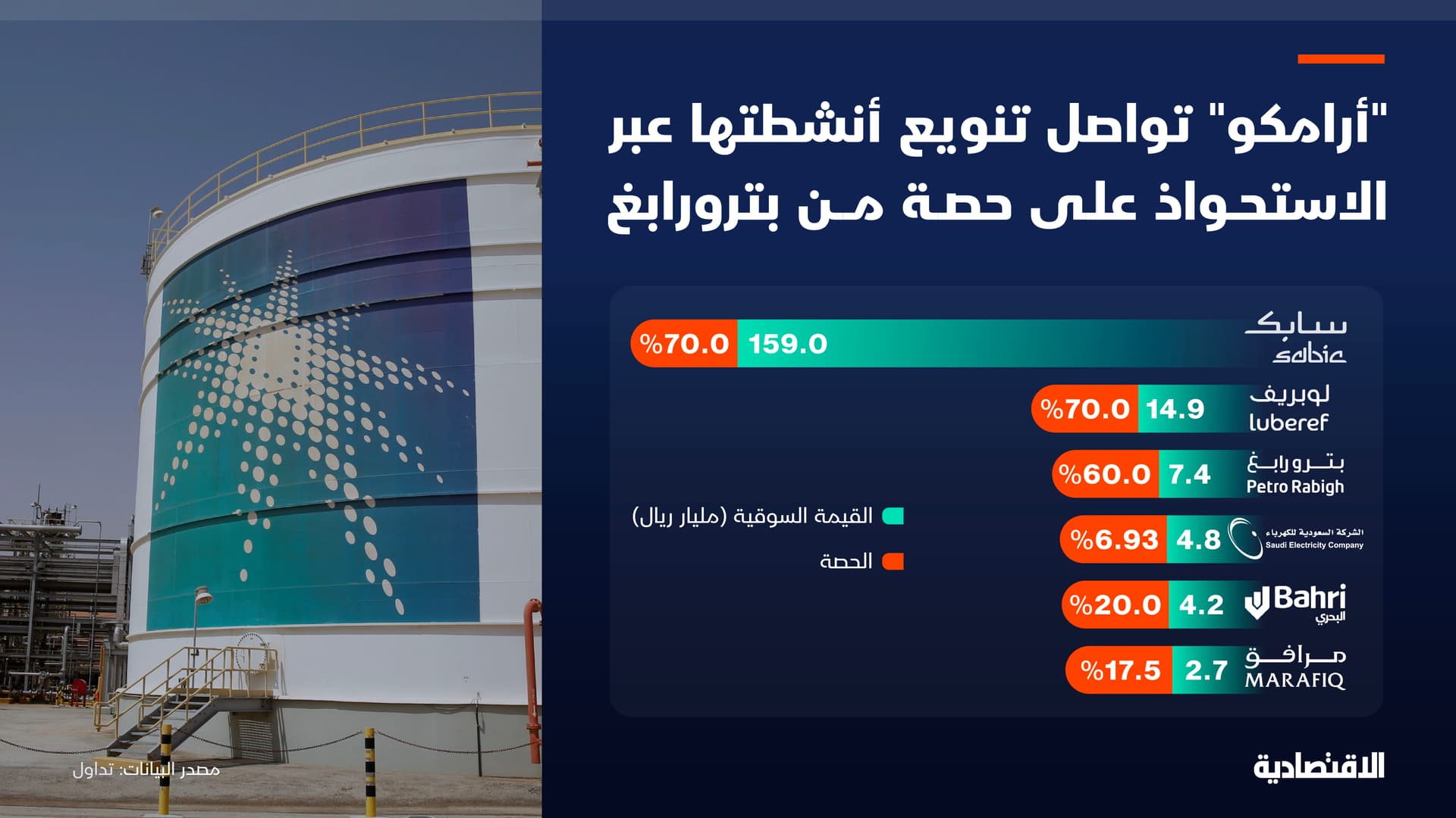 استحواذ "أرامكو" على حصة أغلبية في "بترورابغ" 