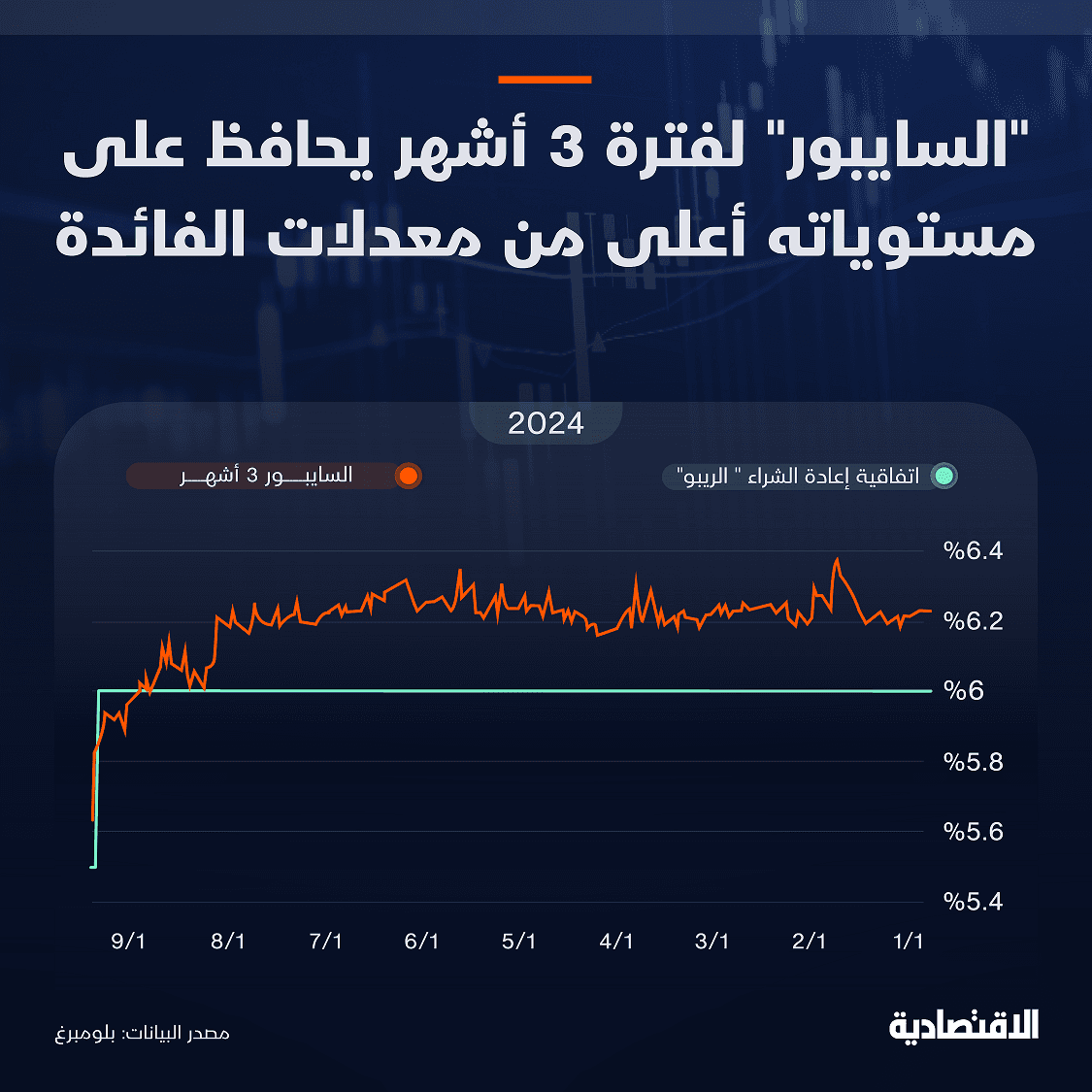 "السايبور" في السعودية يتراجع بأعلى وتيرة في عامين عند 5.64 % ويبقى فوق معدل الفائدة