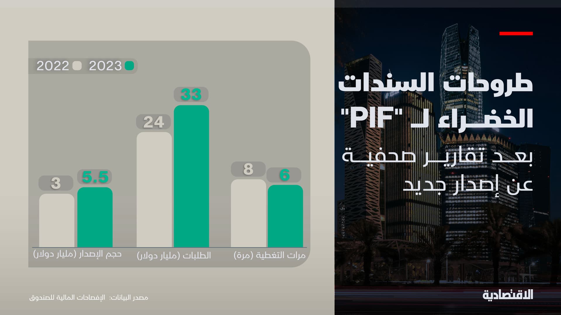 طروحات السندات الخضراء لصندوق الثروة السعودي
