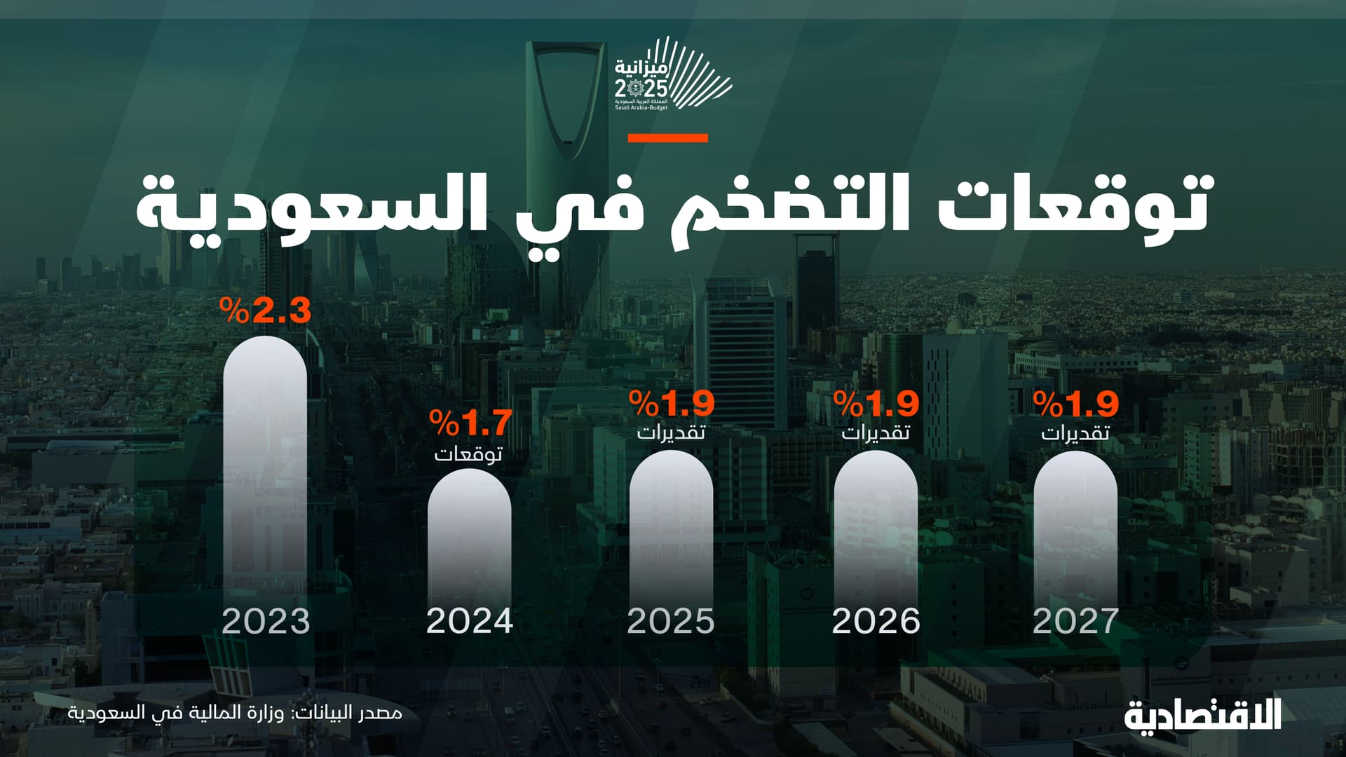 توقعات التضخم في السعودية