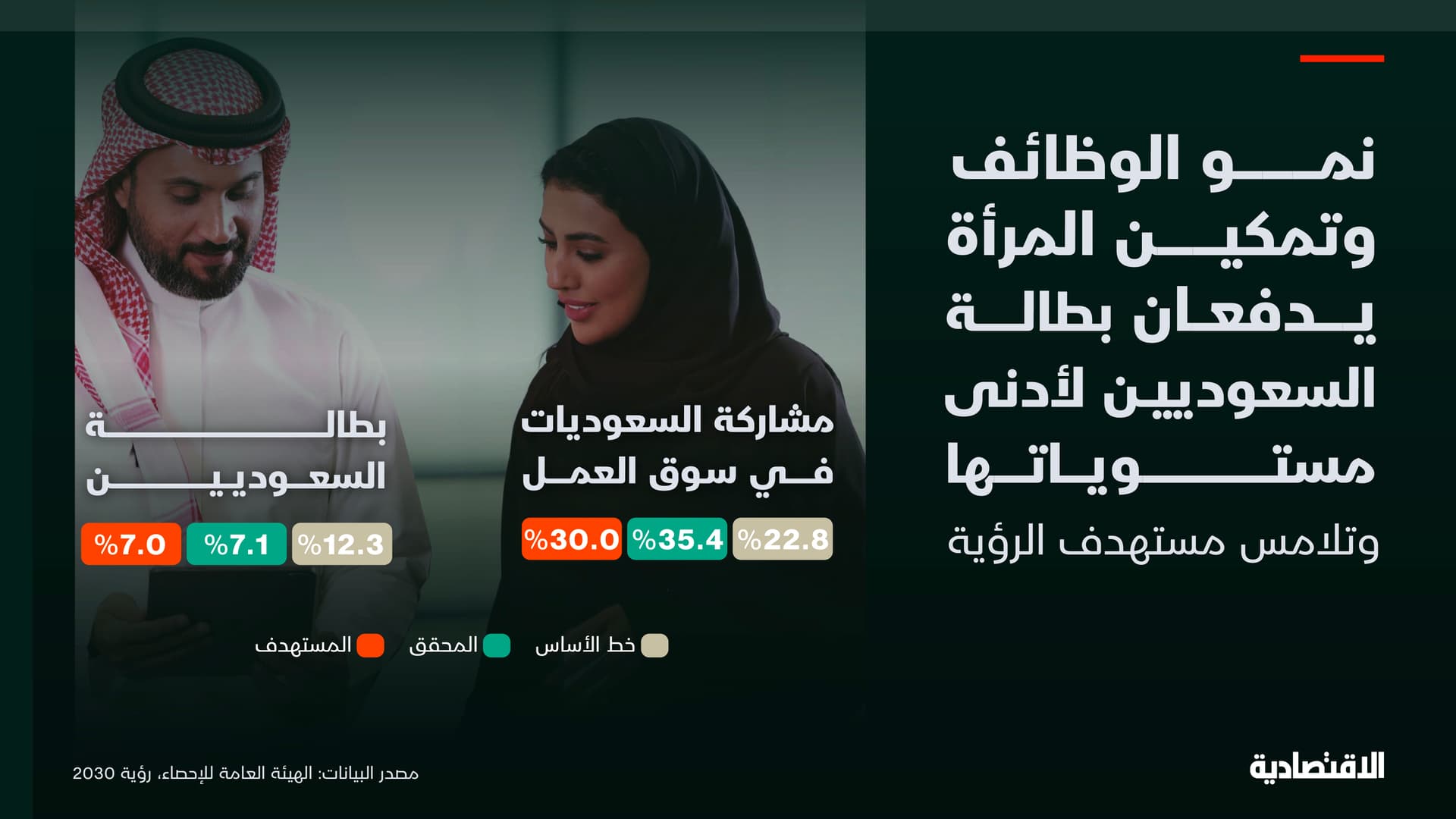 تراجع بطالة السعوديين لأدنى مستوياتها