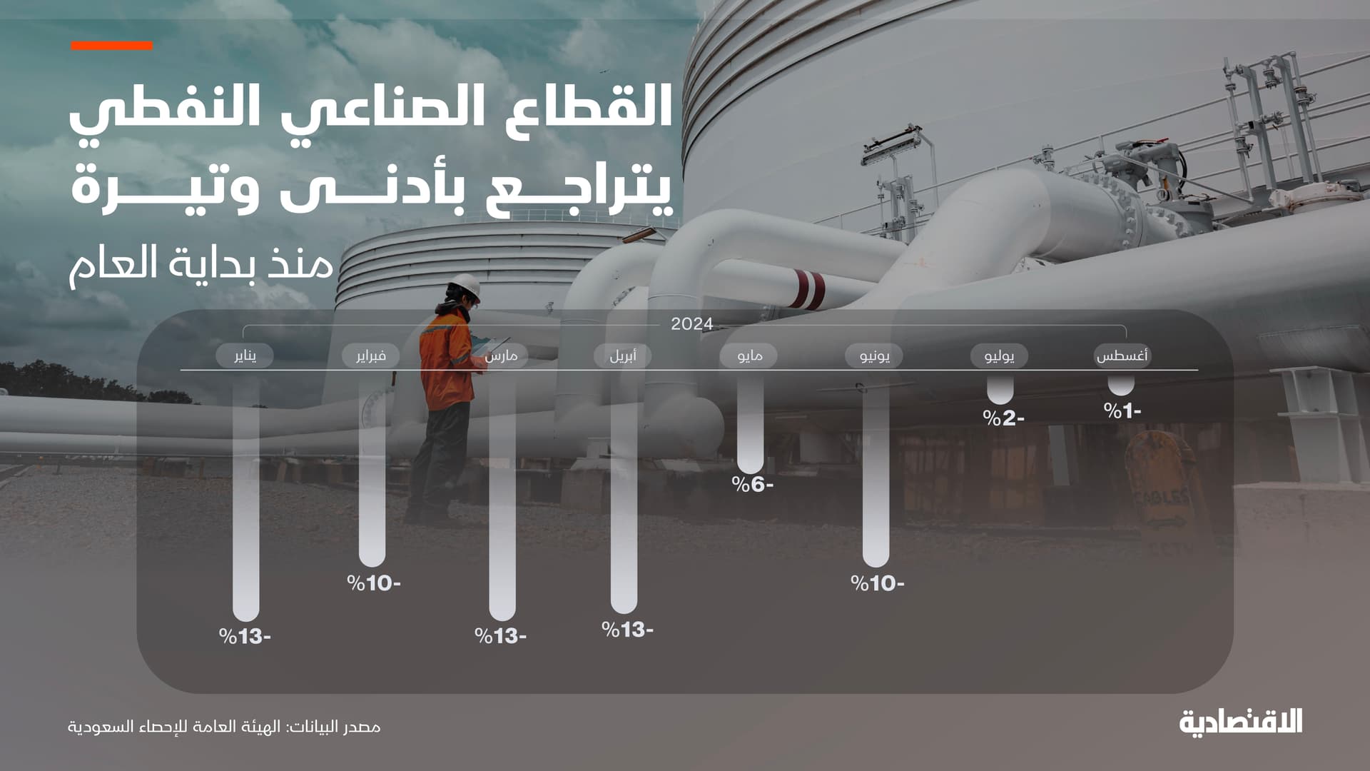 الإنتاج الصناعي السعودي يرتفع للشهر الثاني مع انكماش القطاع النفطي بأدنى وتيرة في 2024
