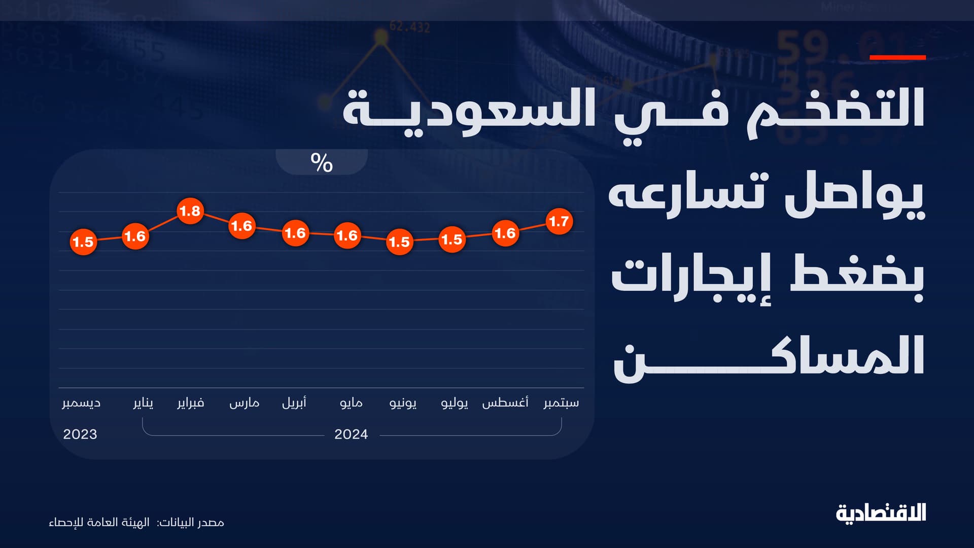 التضخم في السعودية يواصل تسارعه بضغط من إيجارات المساكن