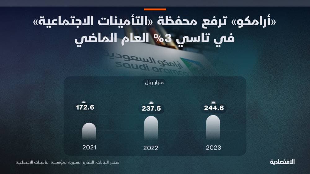 ارتفاع محفظة "التأمينات الإجتماعية" في الأسهم السعودية 3 % خلال عام بسبب "أرامكو"