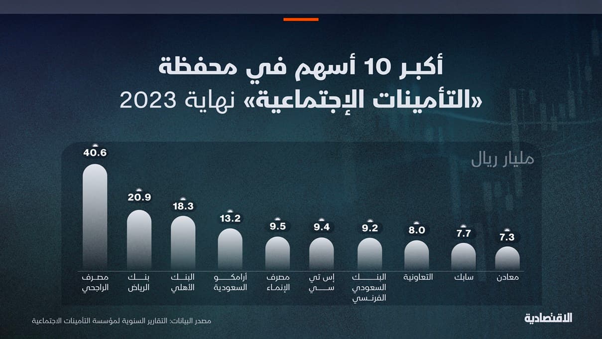 ارتفاع محفظة "التأمينات الإجتماعية" في الأسهم السعودية 3 % خلال عام بسبب "أرامكو"