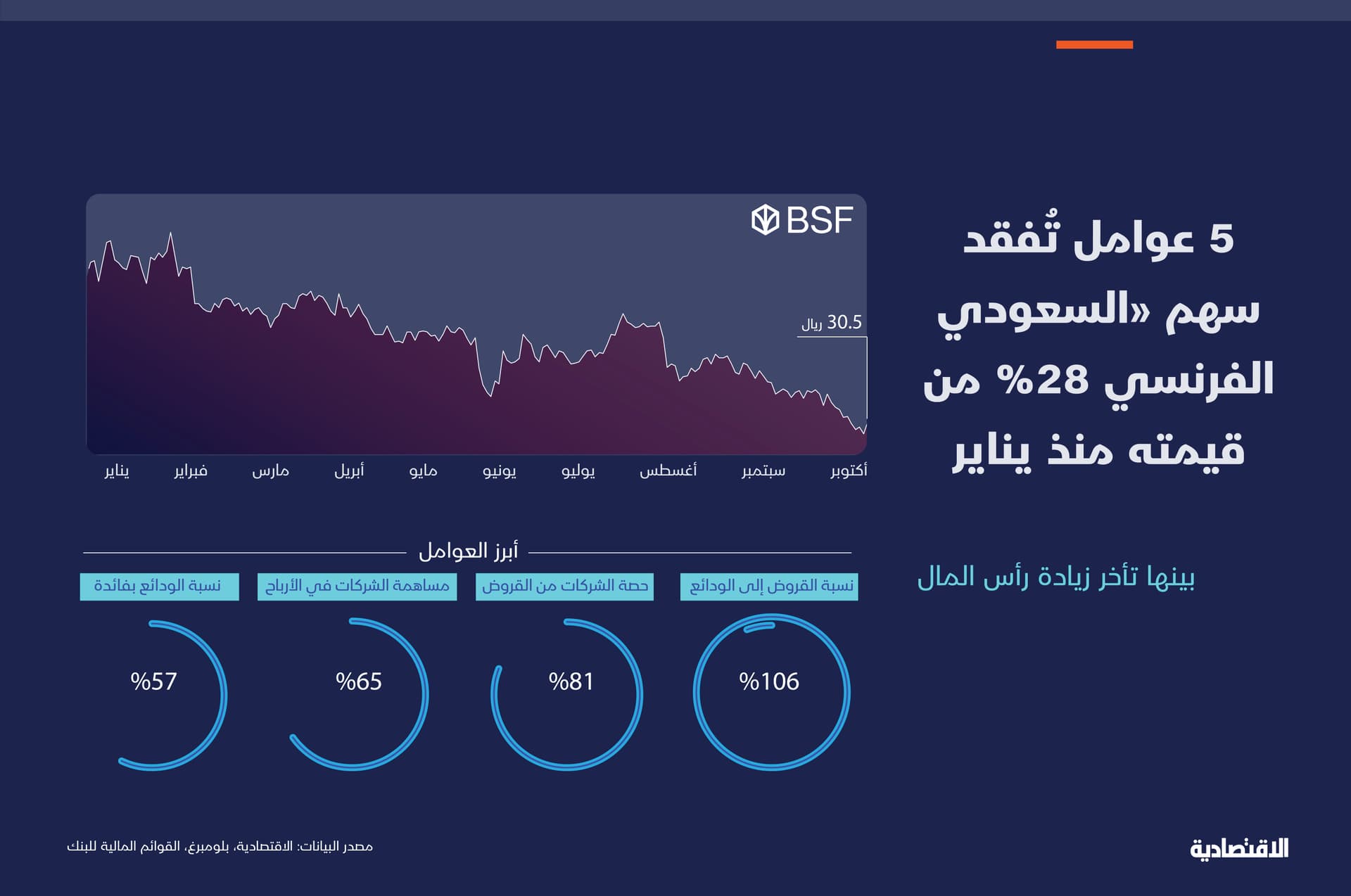 5 عوامل تفقد سهم «السعودي الفرنسي» 28% من قيمته في 2024