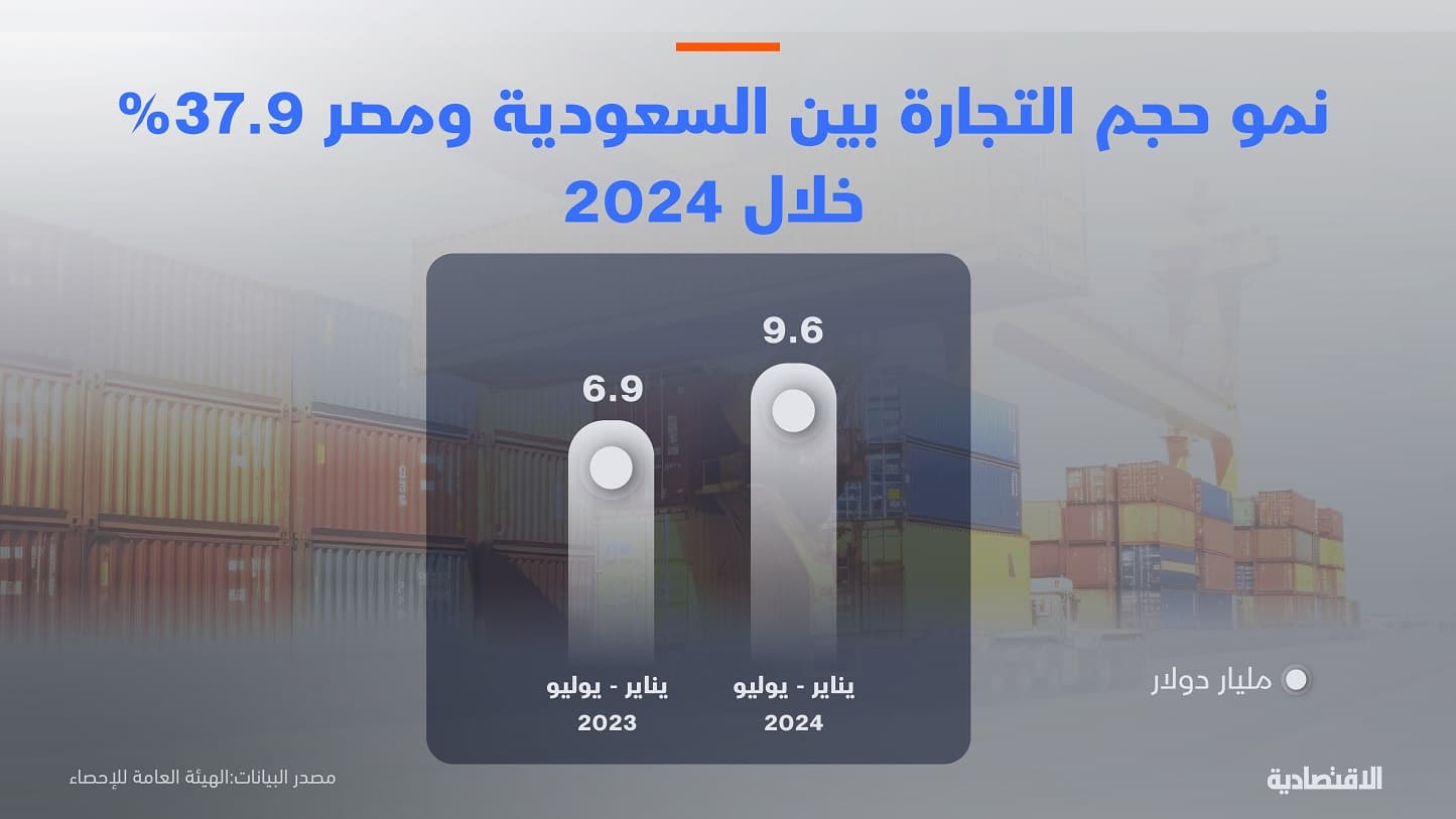 97.4 مليار دولار التجارة بين السعودية ومصر آخر 10 أعوام .. نمت 38 % خلال 2024
