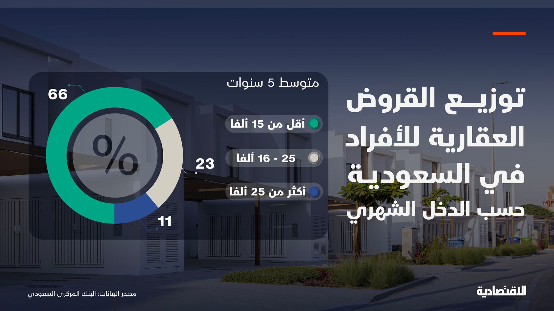 66 % من المقترضين الأفراد في السعودية دخلهم الشهري أقل من 15 ألف ريال