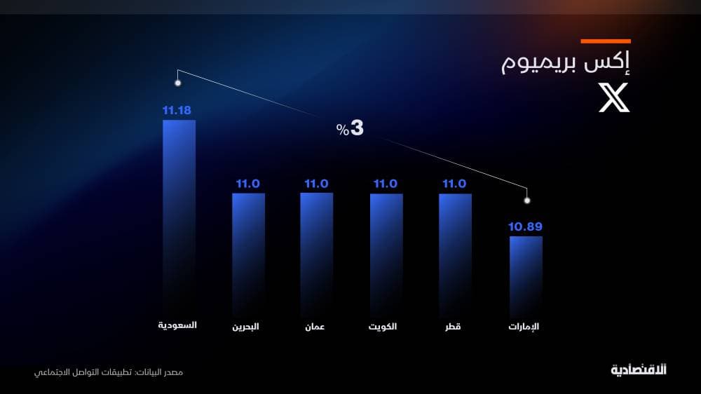 السعودية ضمن أغلى دول الخليج لأشتراكات التواصل الاجتماعي بفارق يصل 93% 