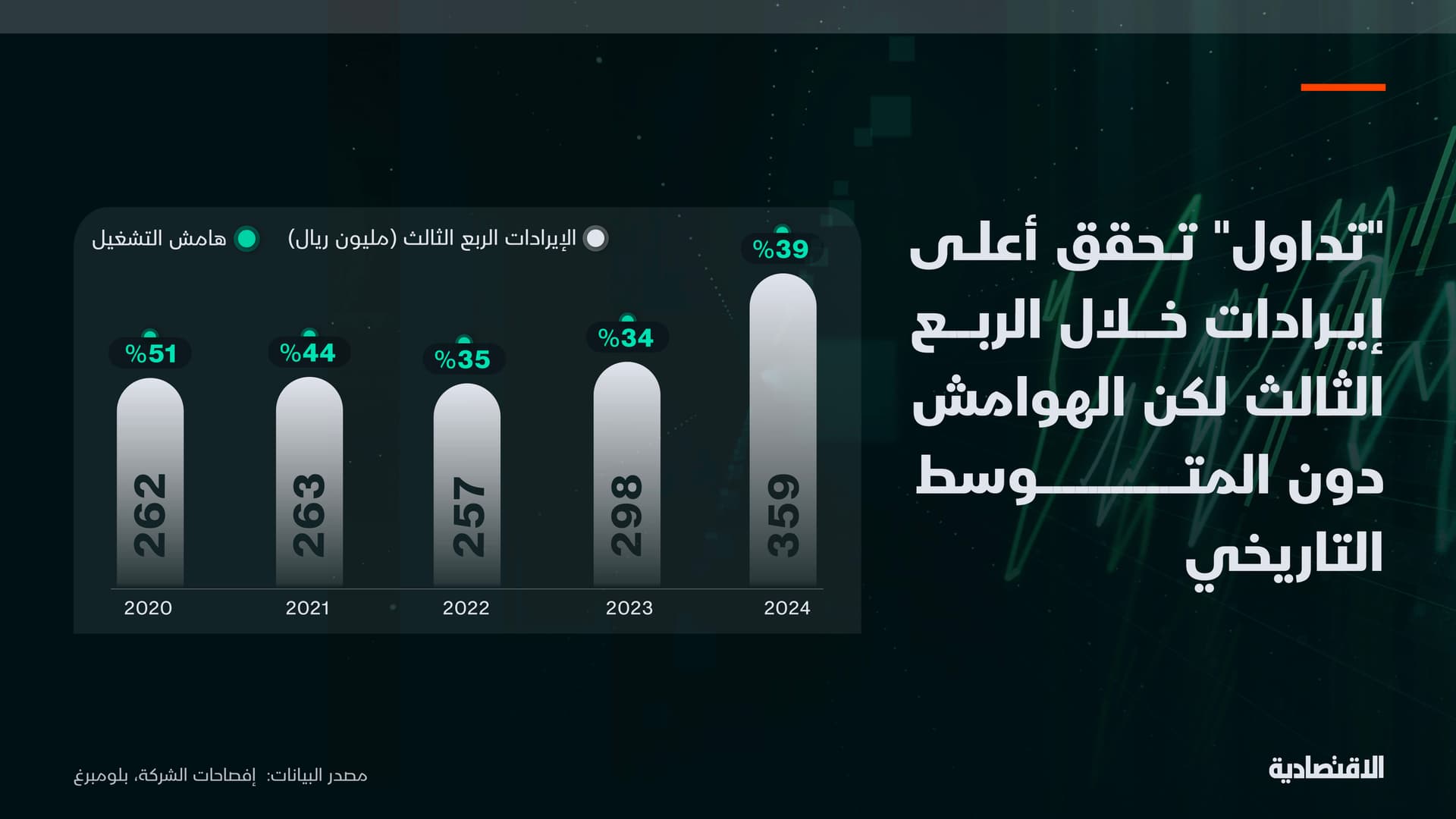إيرادات قياسية لـ "تداول" خلال الربع الثالث بفضل زيادة التداولات
