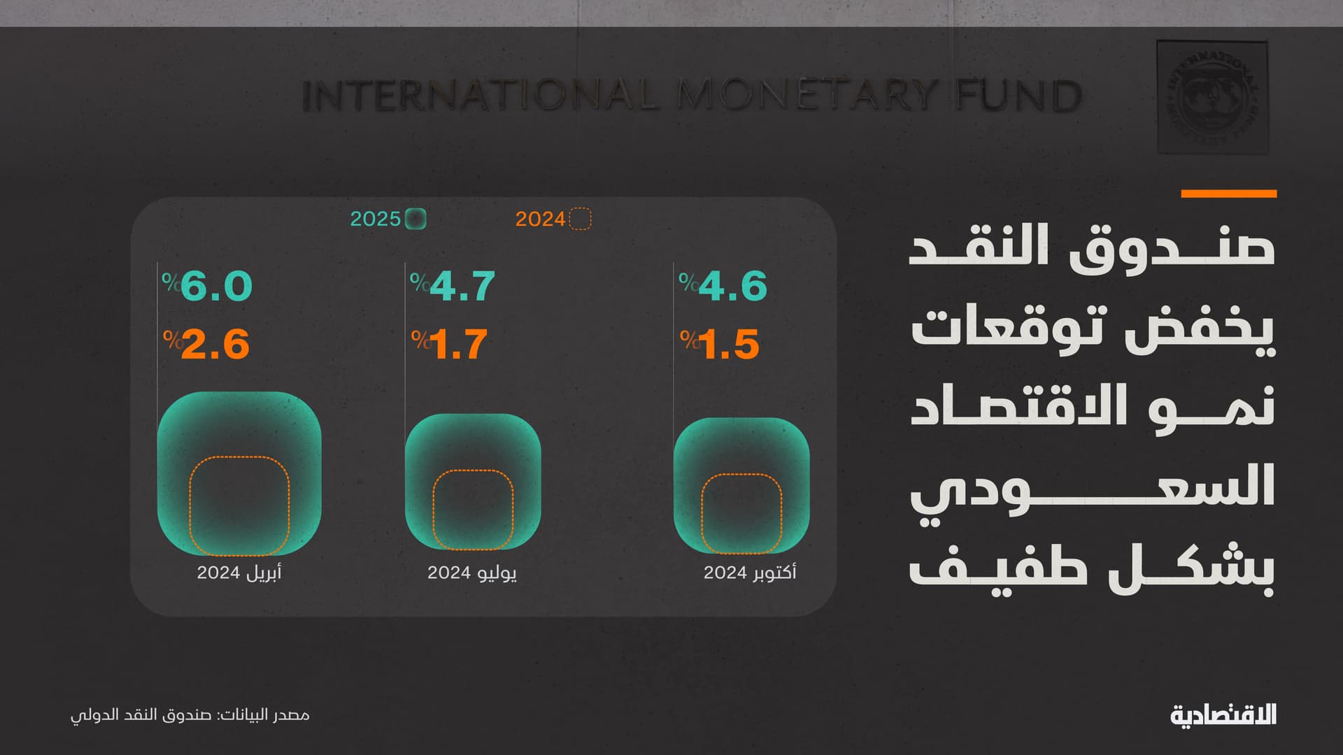 صندوق النقد يخفض توقعات نمو الاقتصاد السعودي بشكل طفيف