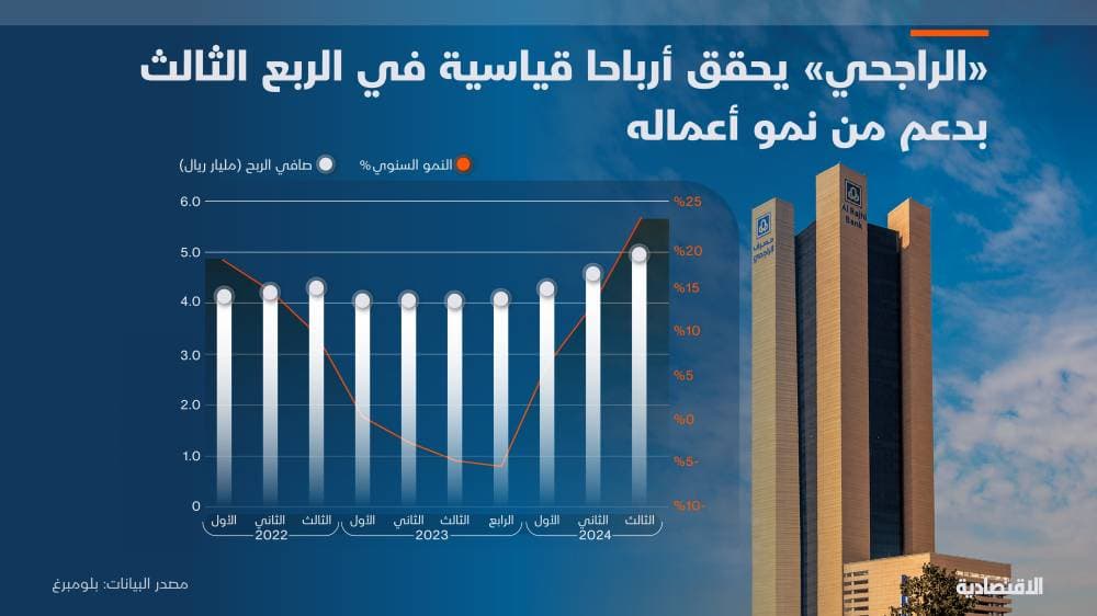 أرباح قياسية لـ "الراجحي" تفوق التوقعات بـ 8 % بدعم من نمو أعمال البنك