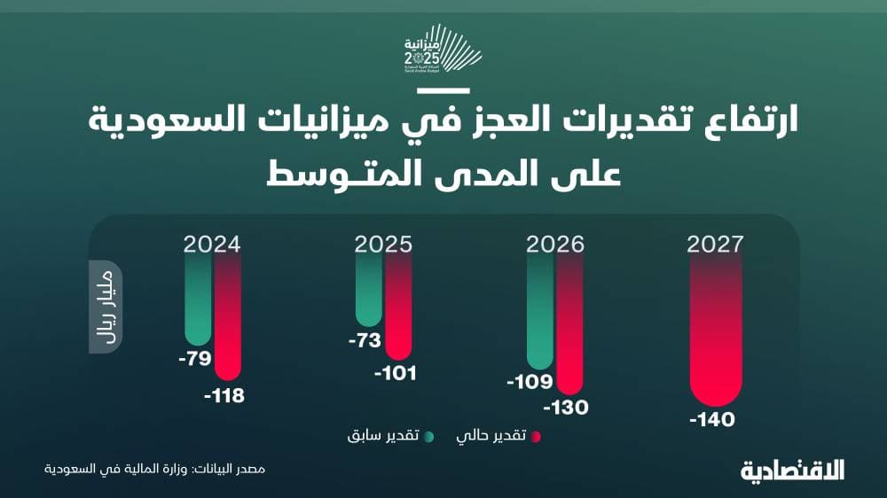 لماذا ارتفعت تقديرات العجز في ميزانيات السعودية على المدى المتوسط ؟
