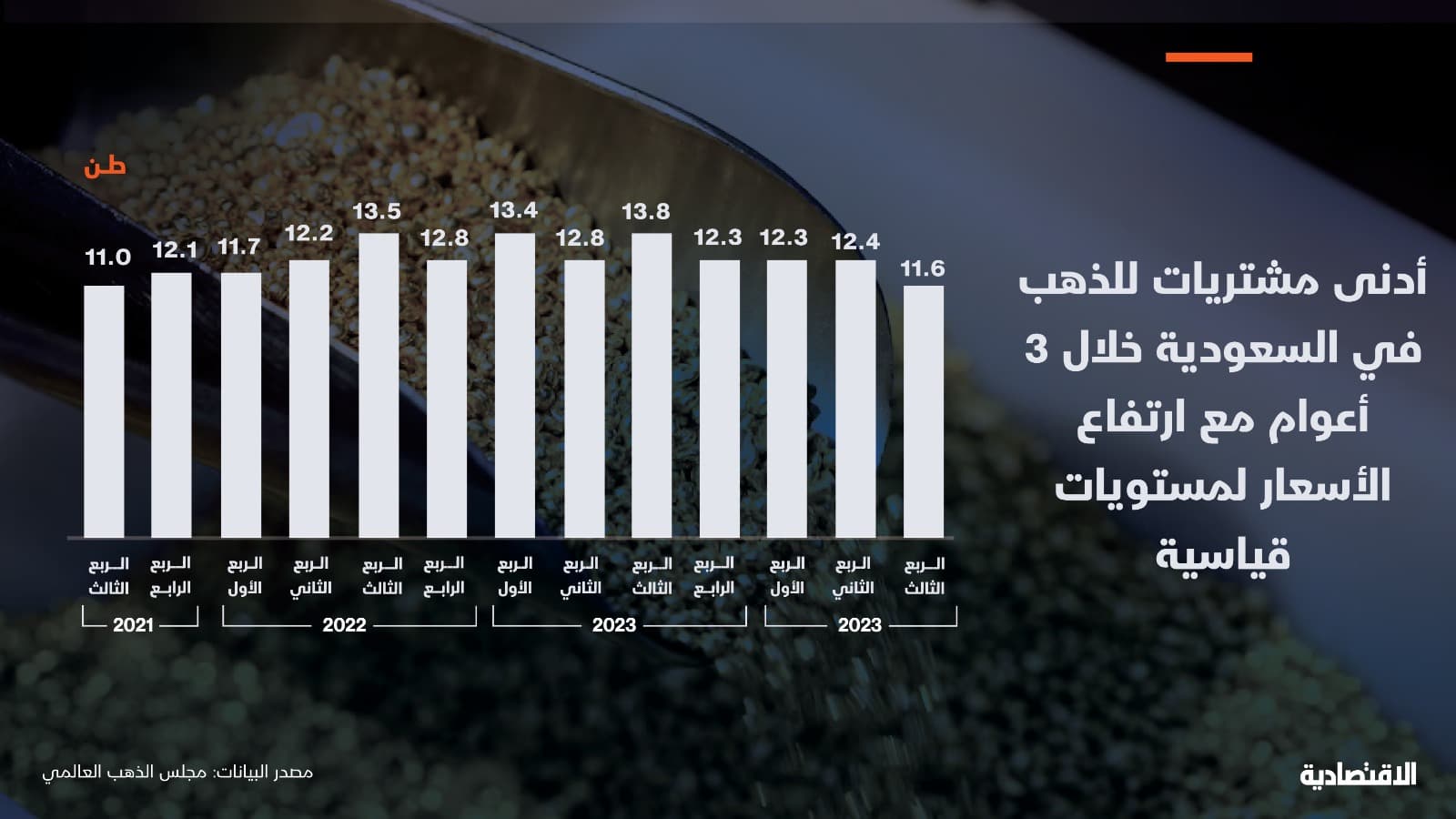 الأسعار القياسية تتراجع بمشتريات المجوهرات والسبائك في السعودية إلى 11.6 طن خلال 3 أشهر