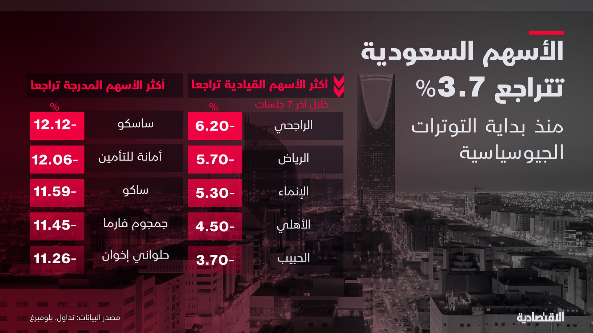 الأسهم السعودية تتراجع 3.7 % في 7 جلسات والبنوك الأكثر ضغطا على المؤشر
