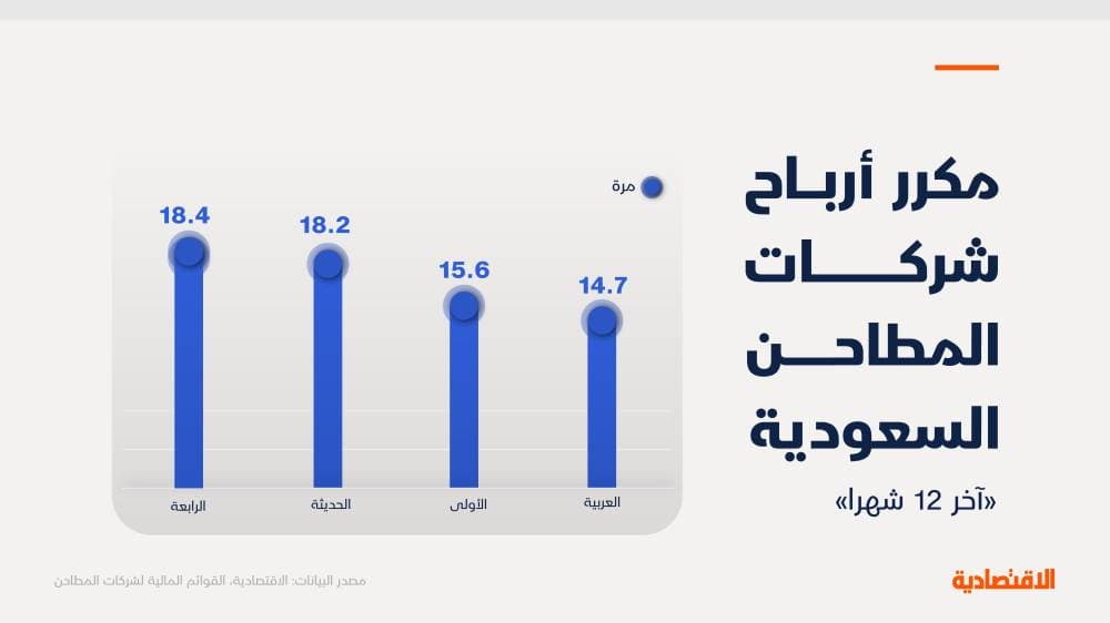 مع ترقب إدراجين في قطاع المطاحن.. "الاقتصادية" تستعرض 10 مؤشرات للشركات الـ 4