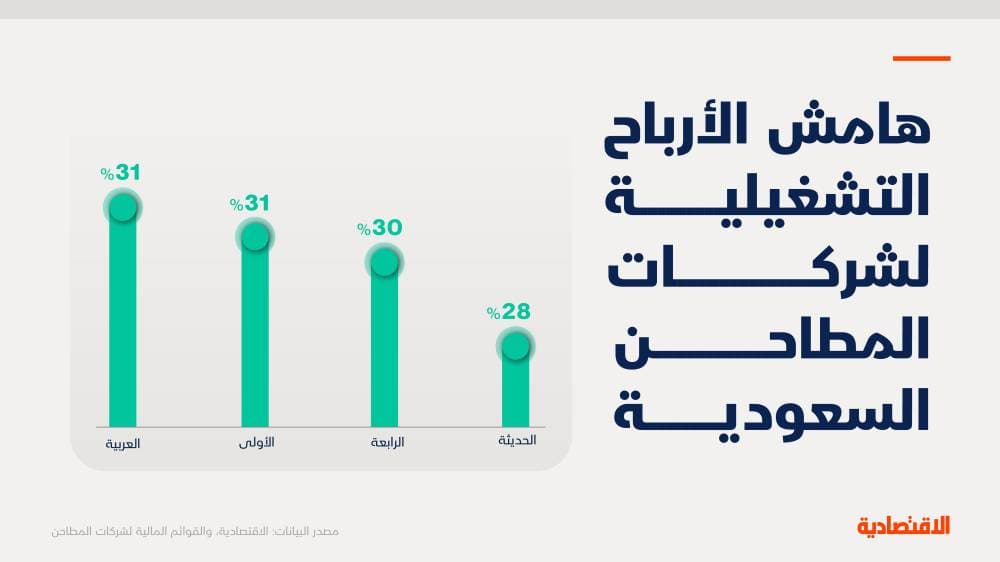 مع ترقب إدراجين في قطاع المطاحن.. "الاقتصادية" تستعرض 10 مؤشرات للشركات الـ 4