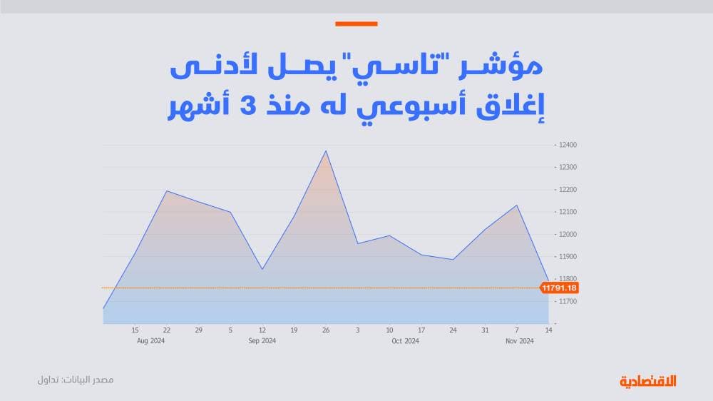 غياب المحفزات الإيجابية ونتائج دون التوقعات تبقي تاسي تحت 12 ألف نقطة