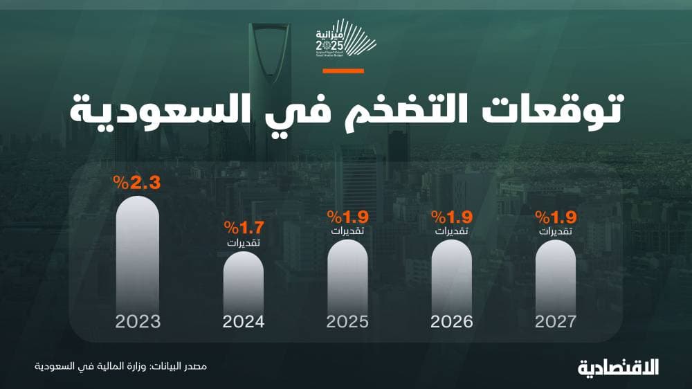 1.9 % التضخم المتوقع في السعودية لـ 2025 واستقراره حتى 2027