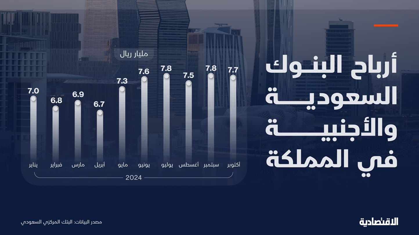 أرباح البنوك في السعودية خلال أكتوبر