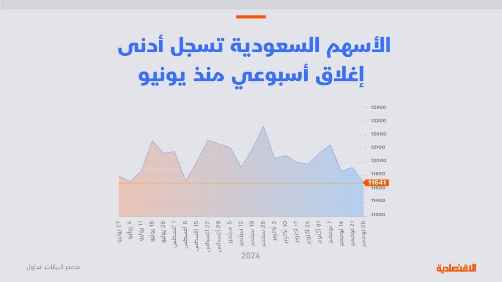 تحليل "الاقتصادية": الأسهم السعودية عرضة لاستمرار الاتجاه الهابط نحو 11550 نقطة