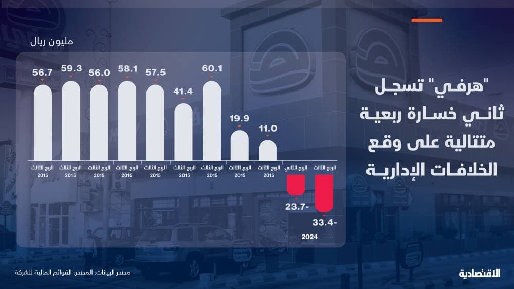 "هرفي" تسجل ثاني خسارة ربعية متتالية على وقع الخلافات الإدارية