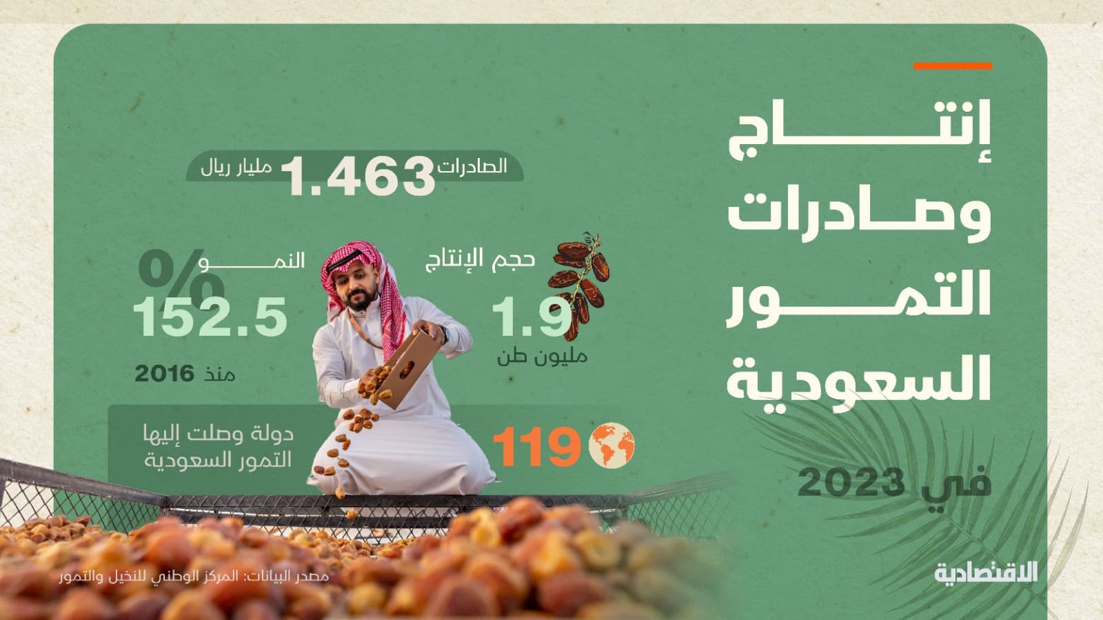 السعودية تواصل الاستحواذ على "الأول عالميا" في تصدير وإنتاج التمور بـ 1.4 مليار ريال