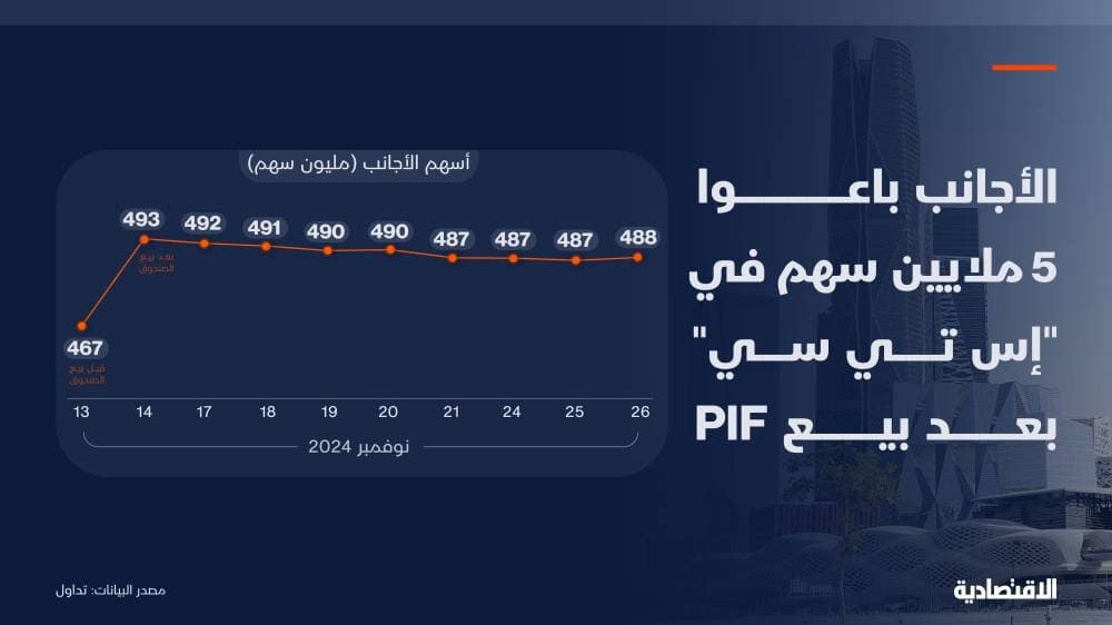 الأجانب يبيعون 5 ملايين سهم في "إس تي سي" بعد تقليص PIF حصته