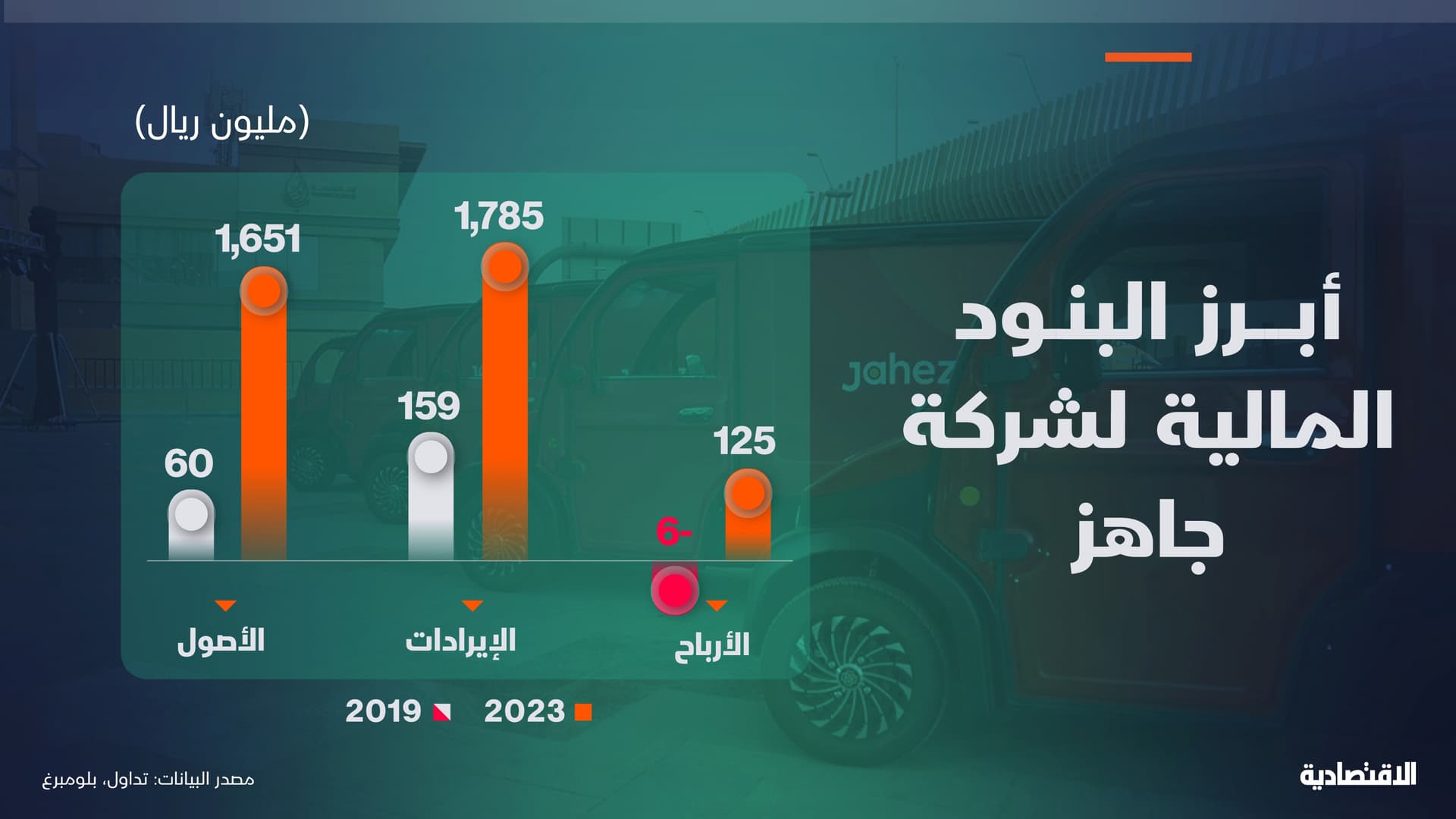 أبرز البنود المالية لشركة جاهز