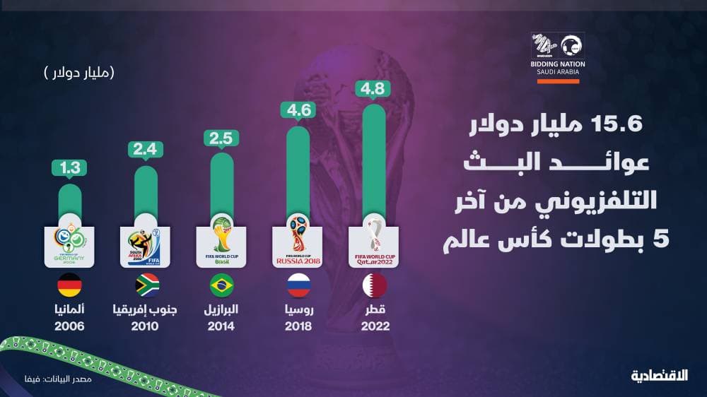 15.6 مليار دولار عوائد البث التلفزيوني في آخر 5 بطولات من كأس العالم