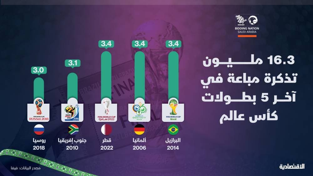 16.3 مليون تذكرة مبيعة في آخر 5 بطولات من كأس العالم