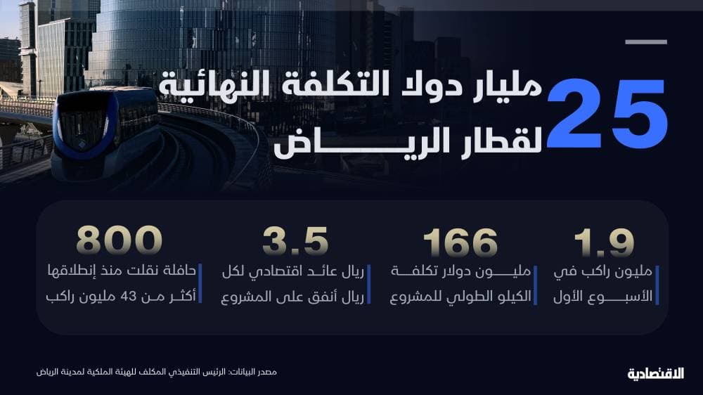 فبراير المقبل .. بدء أولى رحلات النقل المجاني لركاب مترو الرياض من الأحياء إلى المحطات