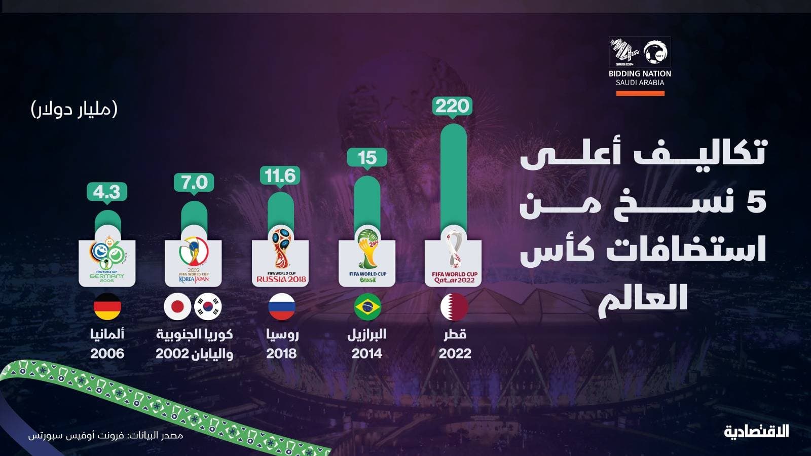 قفزة في تكاليف استضافة آخر 5 نسخ من كأس العالم .. كم سيكلف مونديال 2034؟