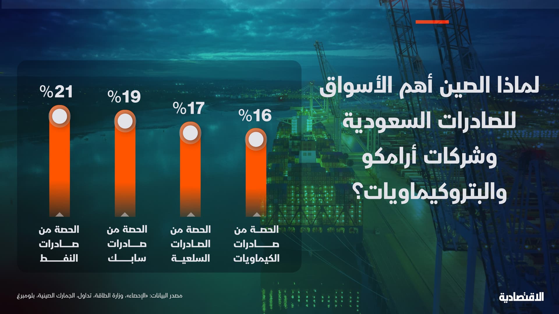 لماذا الصين أهم الأسواق للاقتصاد السعودي وشركات البتروكيماويات وأرامكو ؟