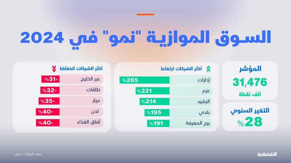 مؤشر "نمو" ينهي العام بأفضل أداء في 4 أعوام و12 شركة تصعد بأكثر من 100%