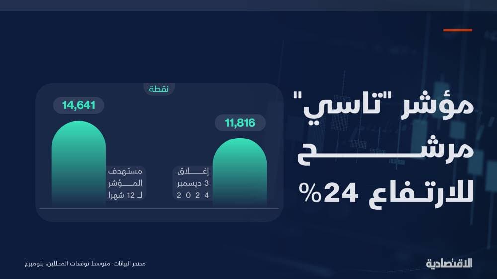 بنوك استثمار تتوقع صعود الأسهم السعودية إلى 14633 نقطة خلال 12 شهرا
