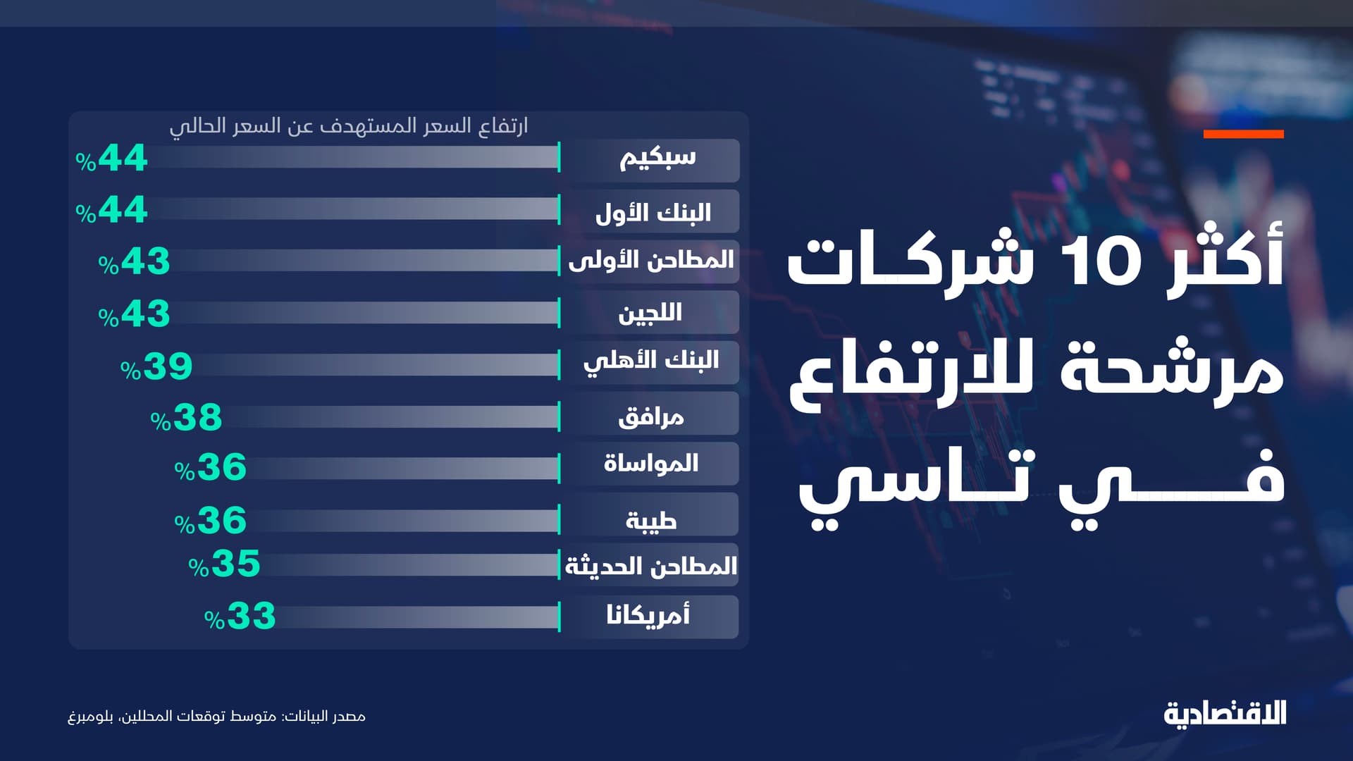 أكثر 10 شركات مرشحة للارتفاع في تاسي