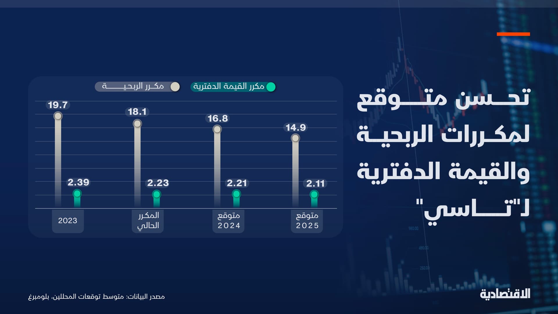 تحسن متوقع لمكررات الربحية والقيمة الدفترية لـ"تاسي"