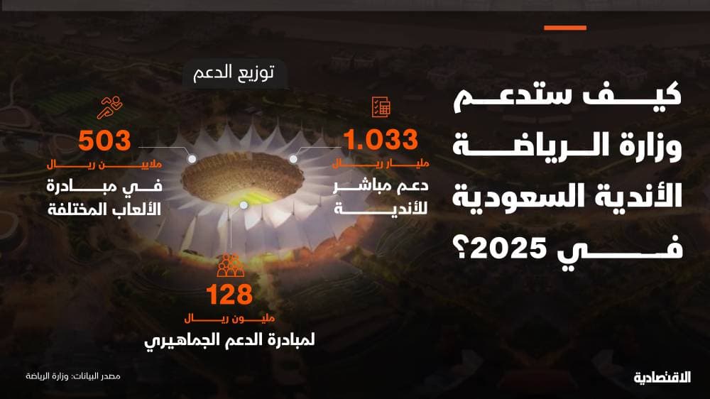 2.3 مليار ريال الإنفاق المتوقع من إستراتيجية دعم الأندية السعودية على 93 ناديا