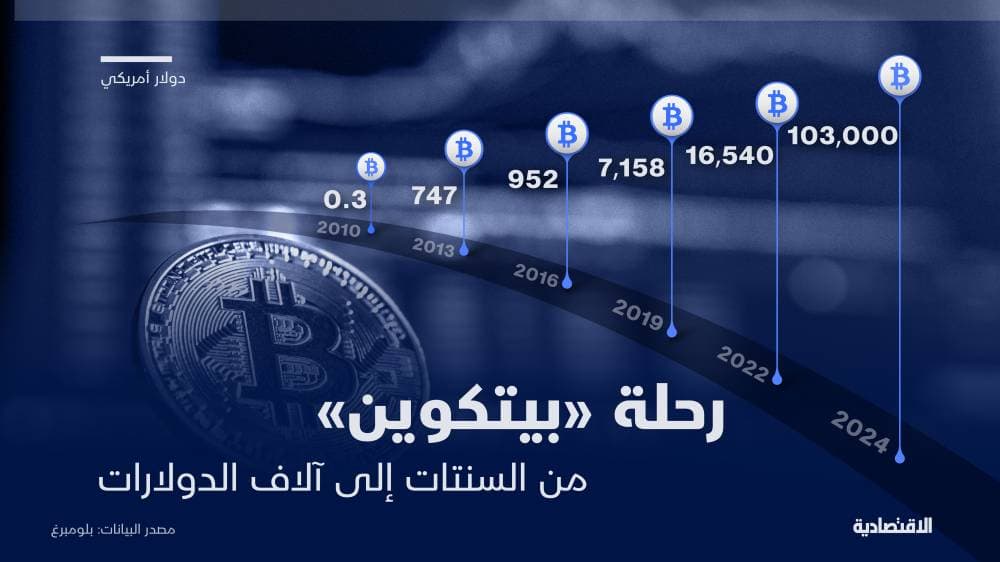 100 ألف دولار بعد طول انتظار.. هذه رحلة "بيتكوين" من السنتات إلى آلاف الدولارات