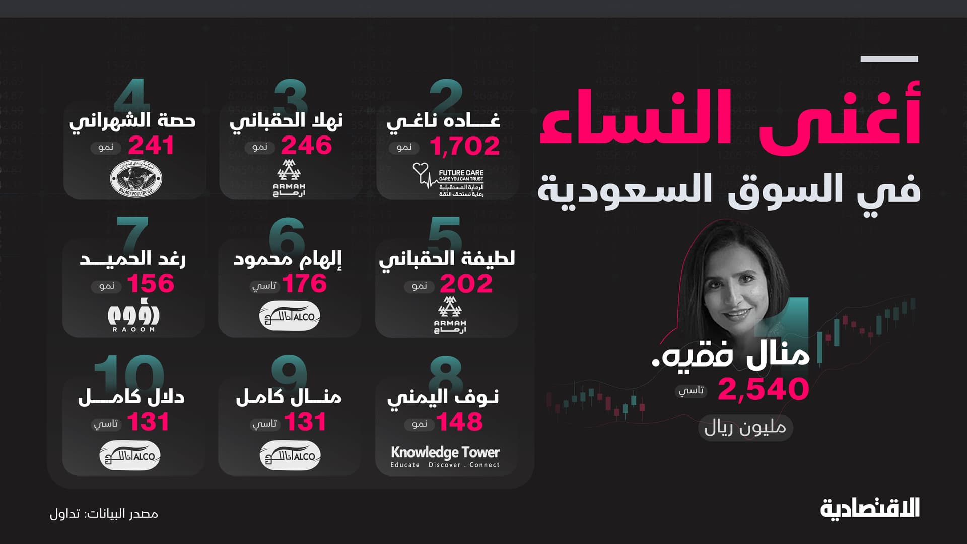 كم تبلغ ثروة كبار المستثمرات في الأسهم السعودية ؟