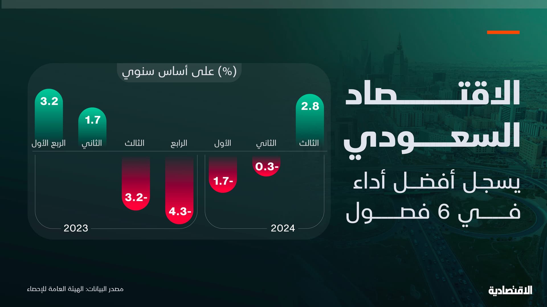 الاقتصاد السعودي يتحول للنمو بـ 2.8 % للربع الثالث مع تلاشي أثر خفض إنتاج النفط