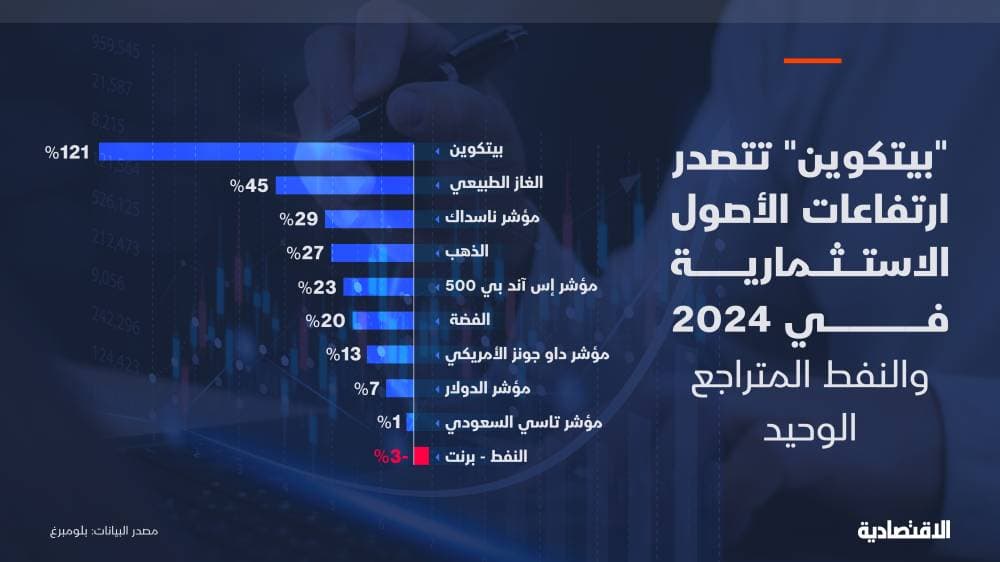 "بيتكوين" نجمة 2024 والنفط المتراجع الوحيد و"تاسي" يخالف نظرائه الأمريكيين