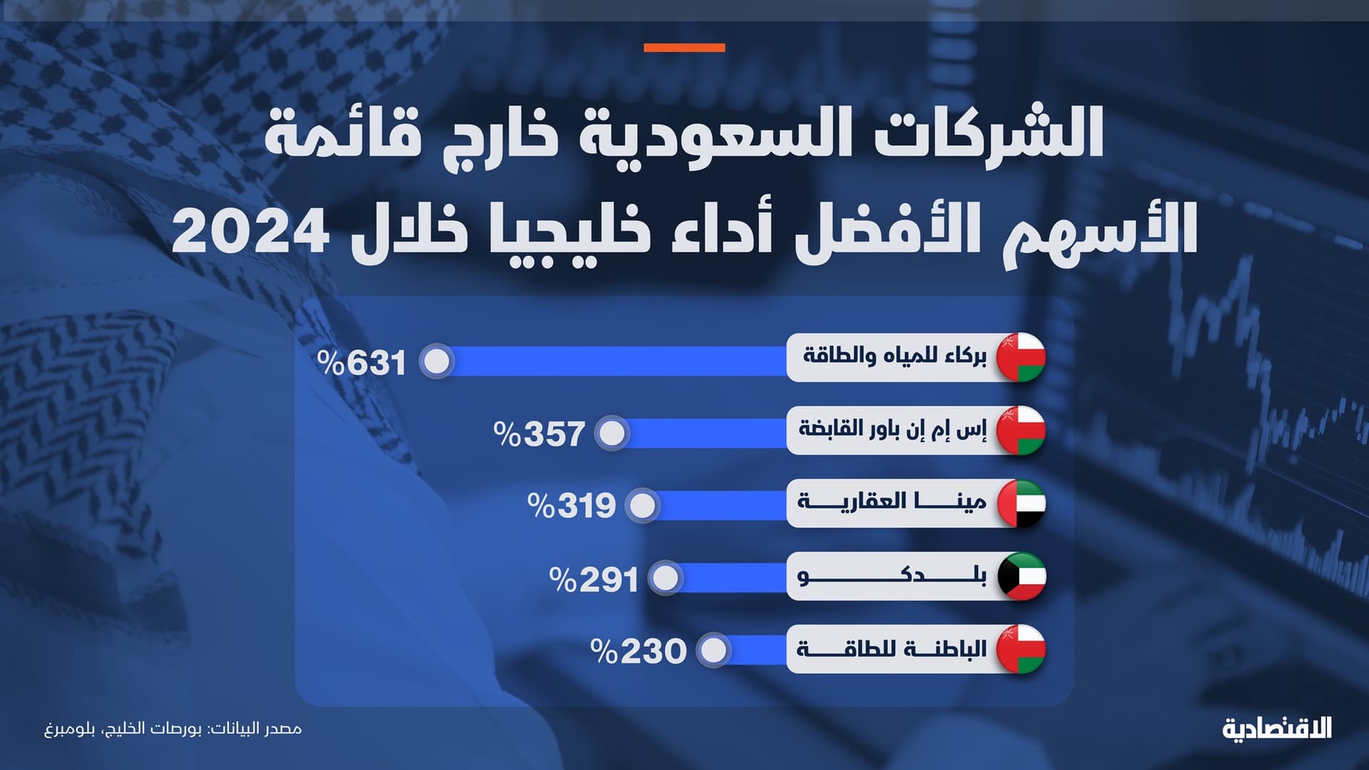 الشركات السعودية خارج قائمة الأفضل أداء خليجيا