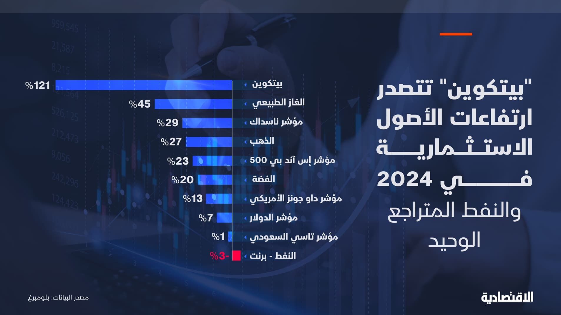 "بيتكوين" نجمة 2024 والنفط المتراجع الوحيد