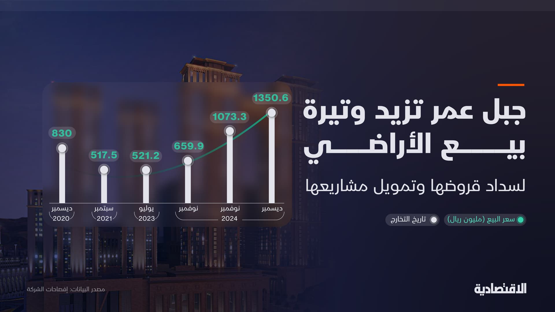 جبل عمر تزيد وتيرة بيع الأراضي وتحقق 5 مليارات ريال من بيع 6 أراض